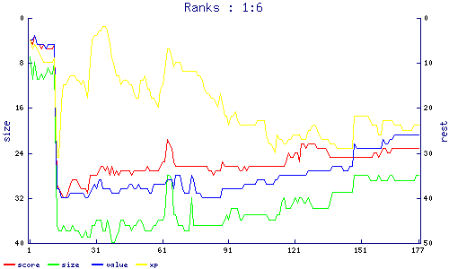 ranks