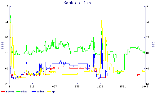 ranks