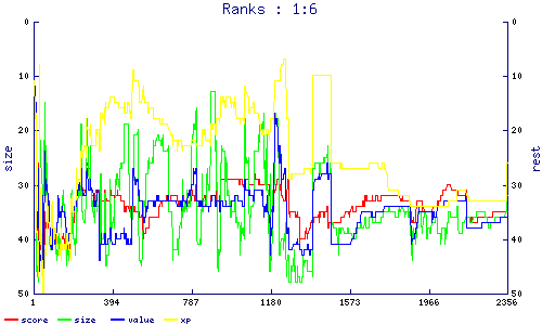 ranks