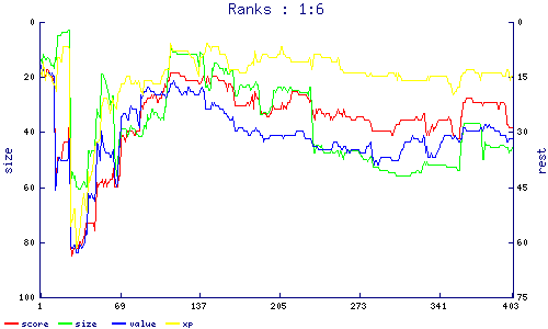 ranks