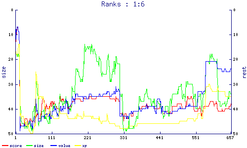 ranks