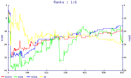 ranks
