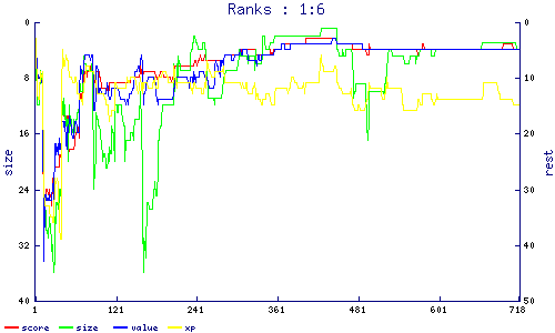 ranks