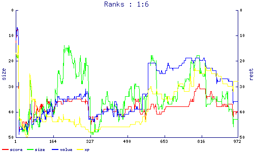ranks