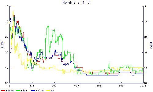 ranks