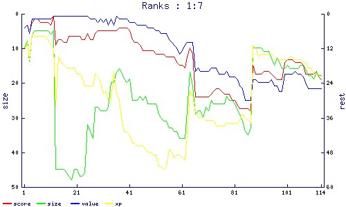 ranks