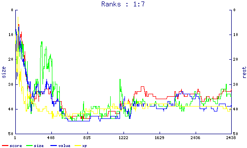 ranks