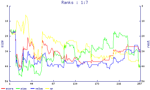 ranks