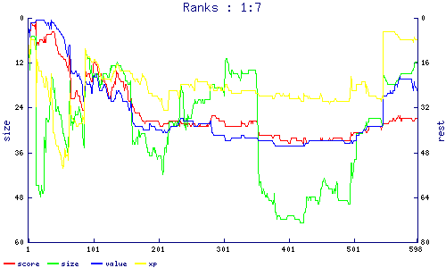 ranks