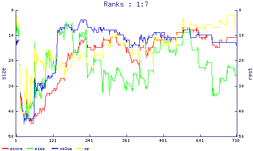 ranks