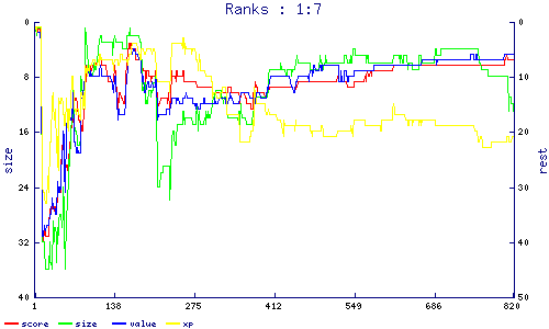 ranks
