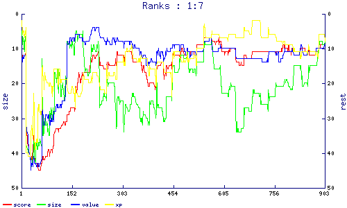 ranks