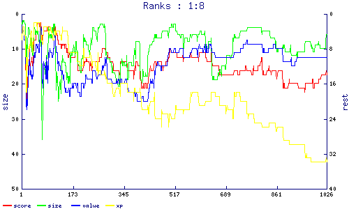 ranks