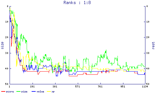 ranks