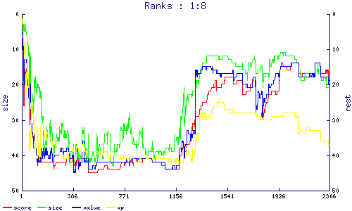ranks