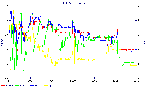 ranks