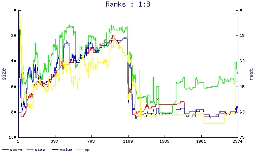 ranks