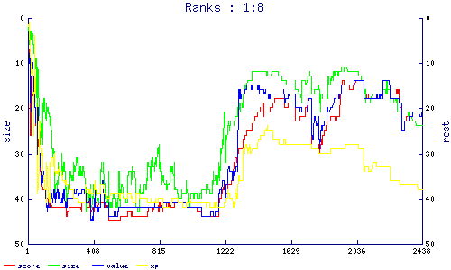 ranks