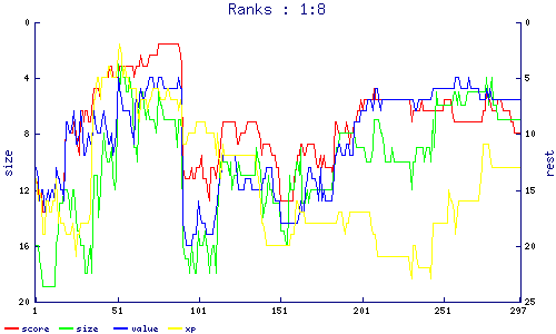 ranks