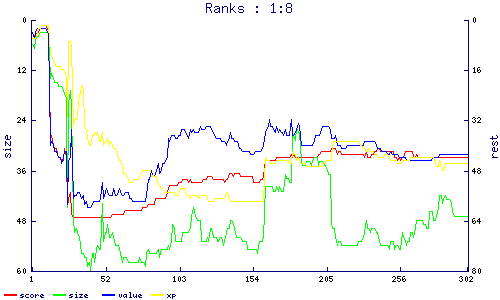 ranks
