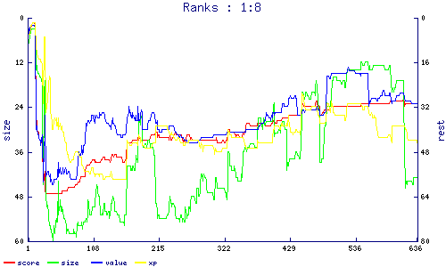 ranks