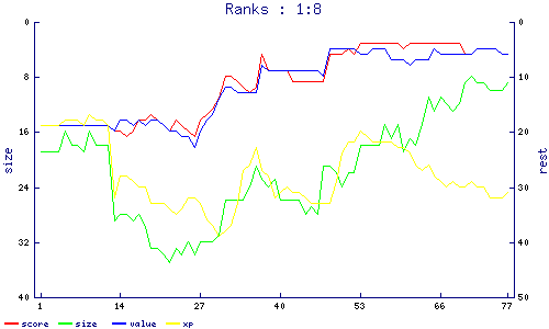 ranks