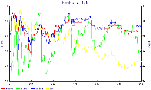 ranks