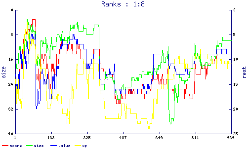 ranks