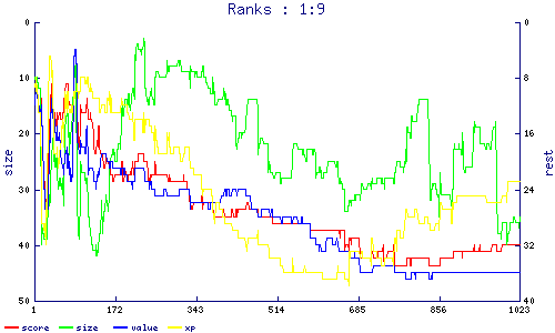 ranks