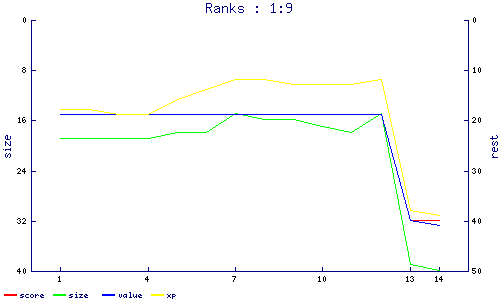 ranks