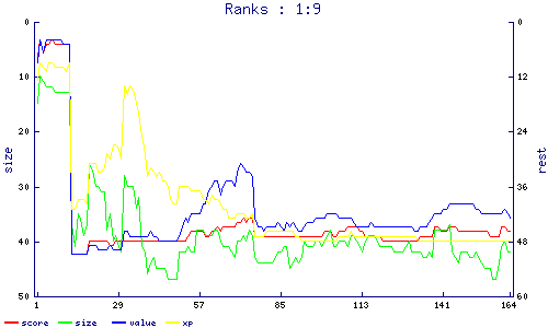 ranks