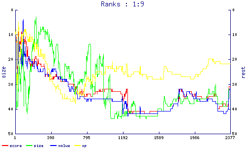 ranks