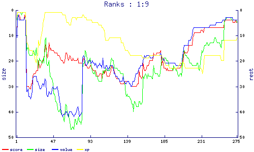 ranks