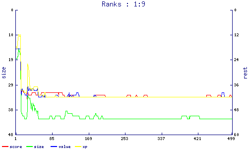 ranks