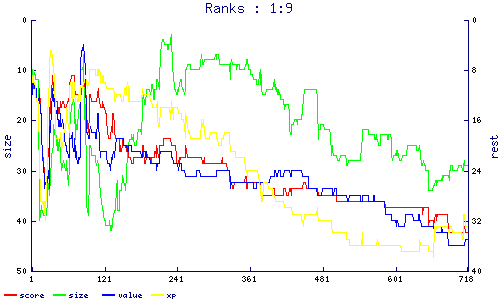 ranks