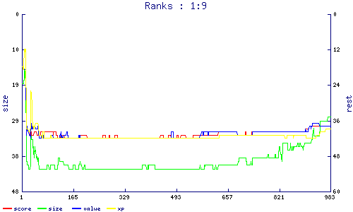 ranks