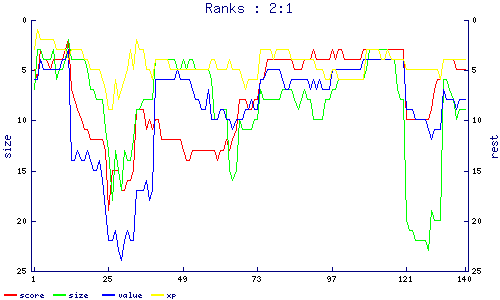 ranks