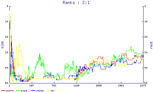 ranks