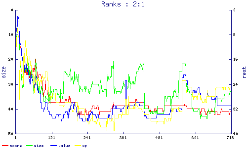 ranks
