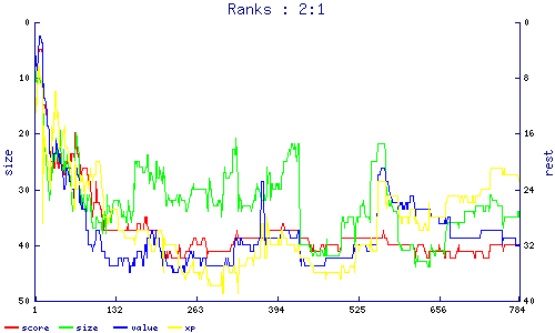 ranks