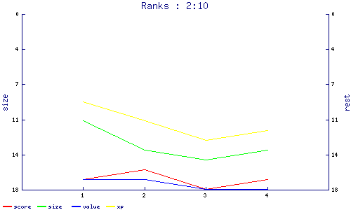 ranks