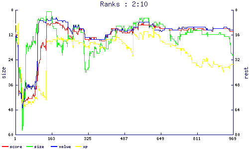 ranks