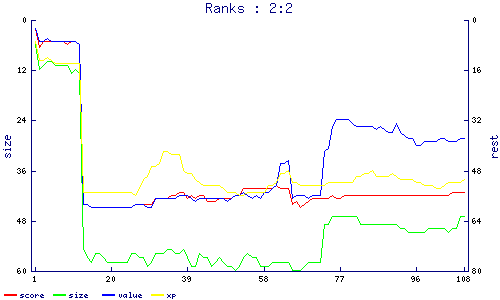ranks