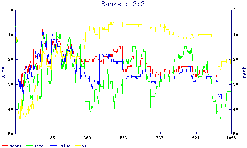 ranks