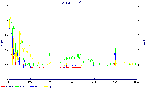 ranks