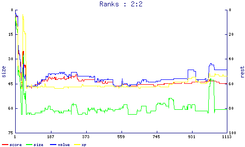 ranks
