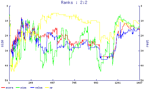 ranks