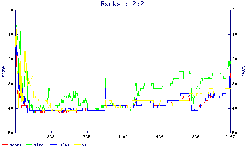 ranks
