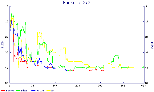 ranks