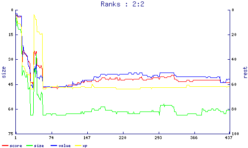 ranks